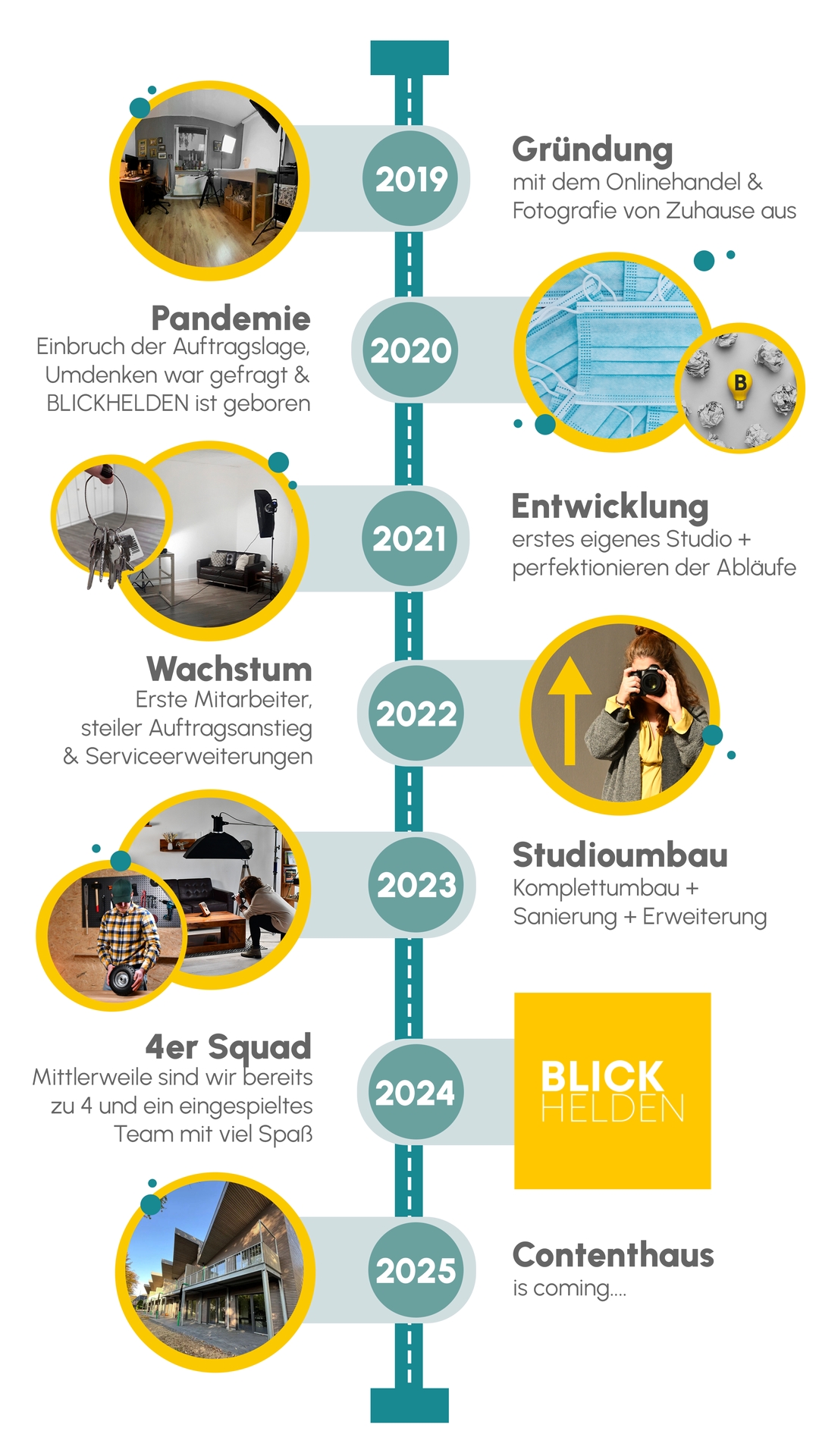 Blickhelden Timeline Neu 2025